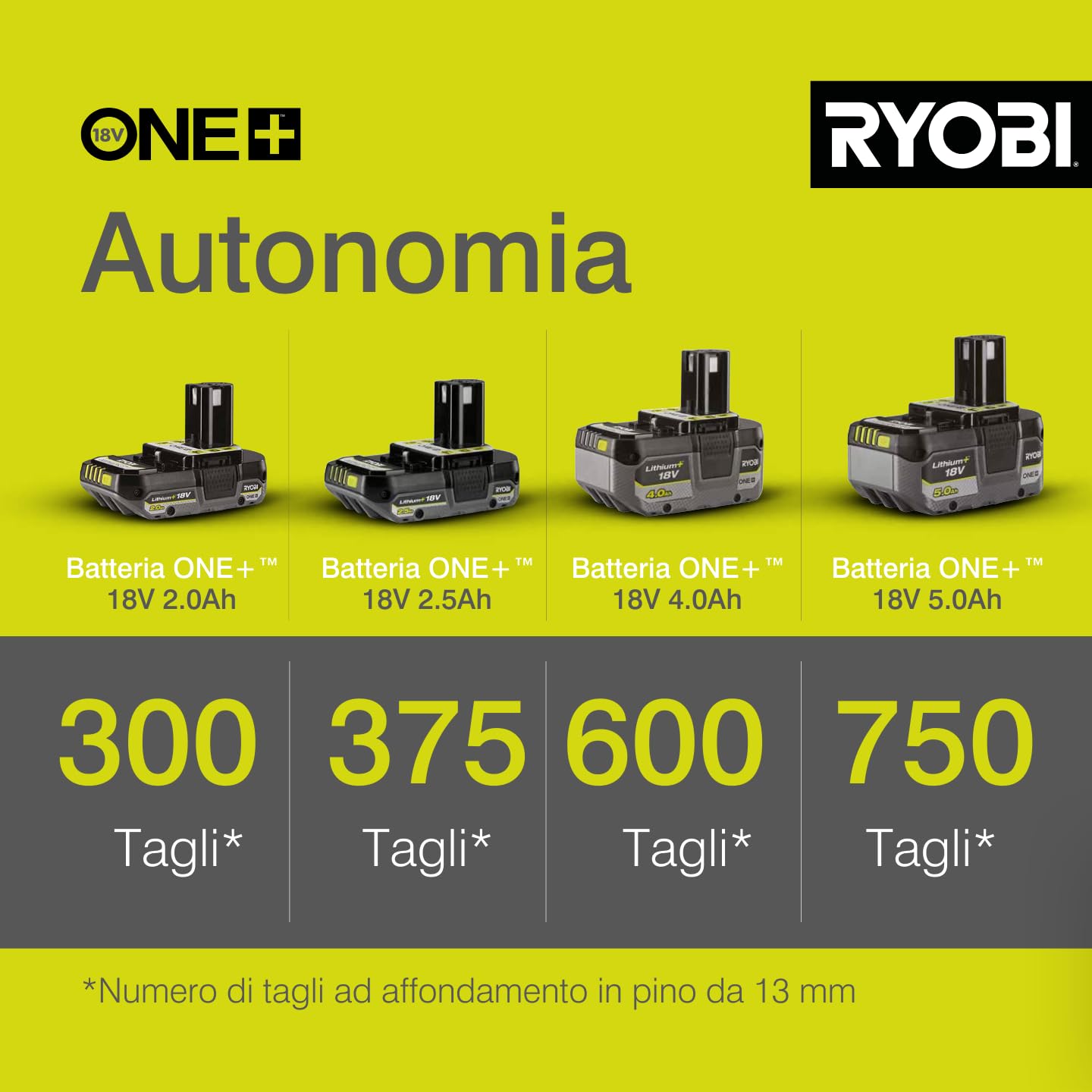 ryobi-r18mt-0-multitool-a-batteria-18v-one-solo-corpo-testa-orientabile-a-4-posi image 4