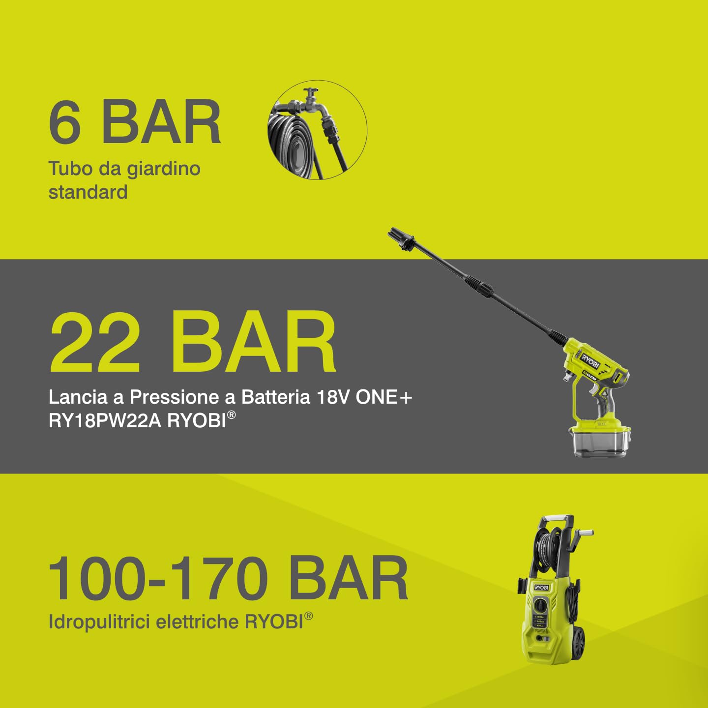ryobi-ry18pw22a-125-idropulitrice-portatile-a-batteria-18v-one-22-bar-con-batter image 6