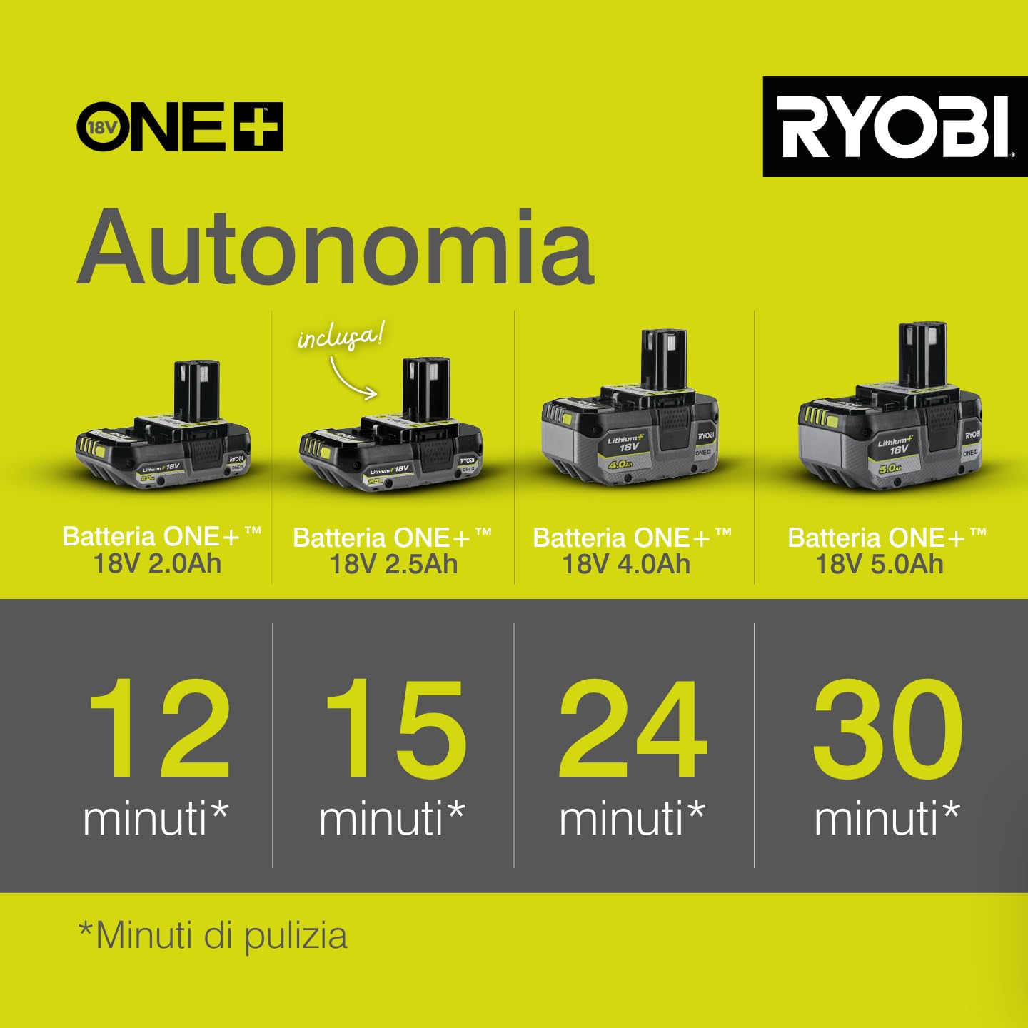 ryobi-ry18pw22a-125-idropulitrice-portatile-a-batteria-18v-one-22-bar-con-batter image 4