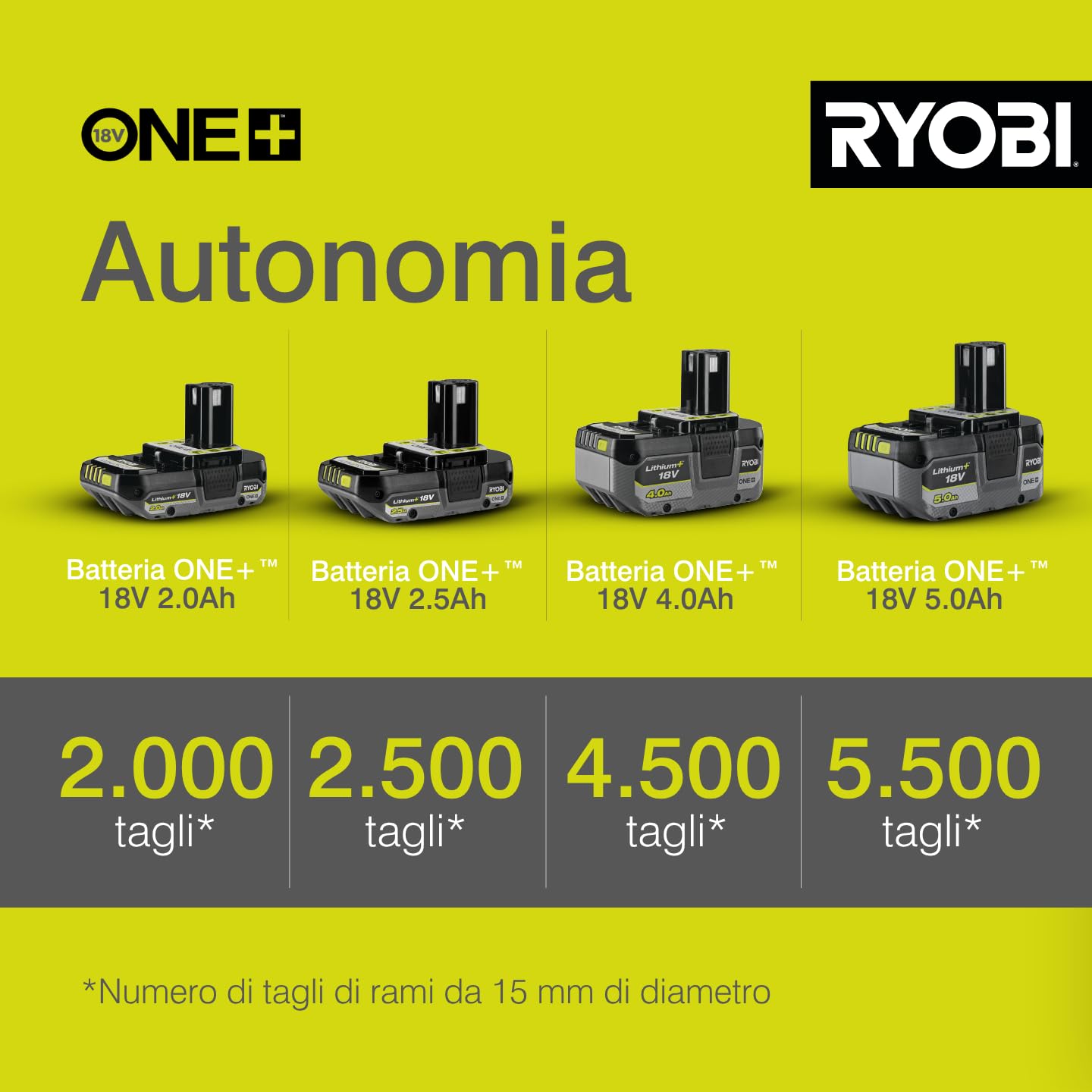 ryobi-r18sca-0-cesoie-potatrici-a-batteria-18v-one-lama-bypass-25-mm-coppia-145- image 4